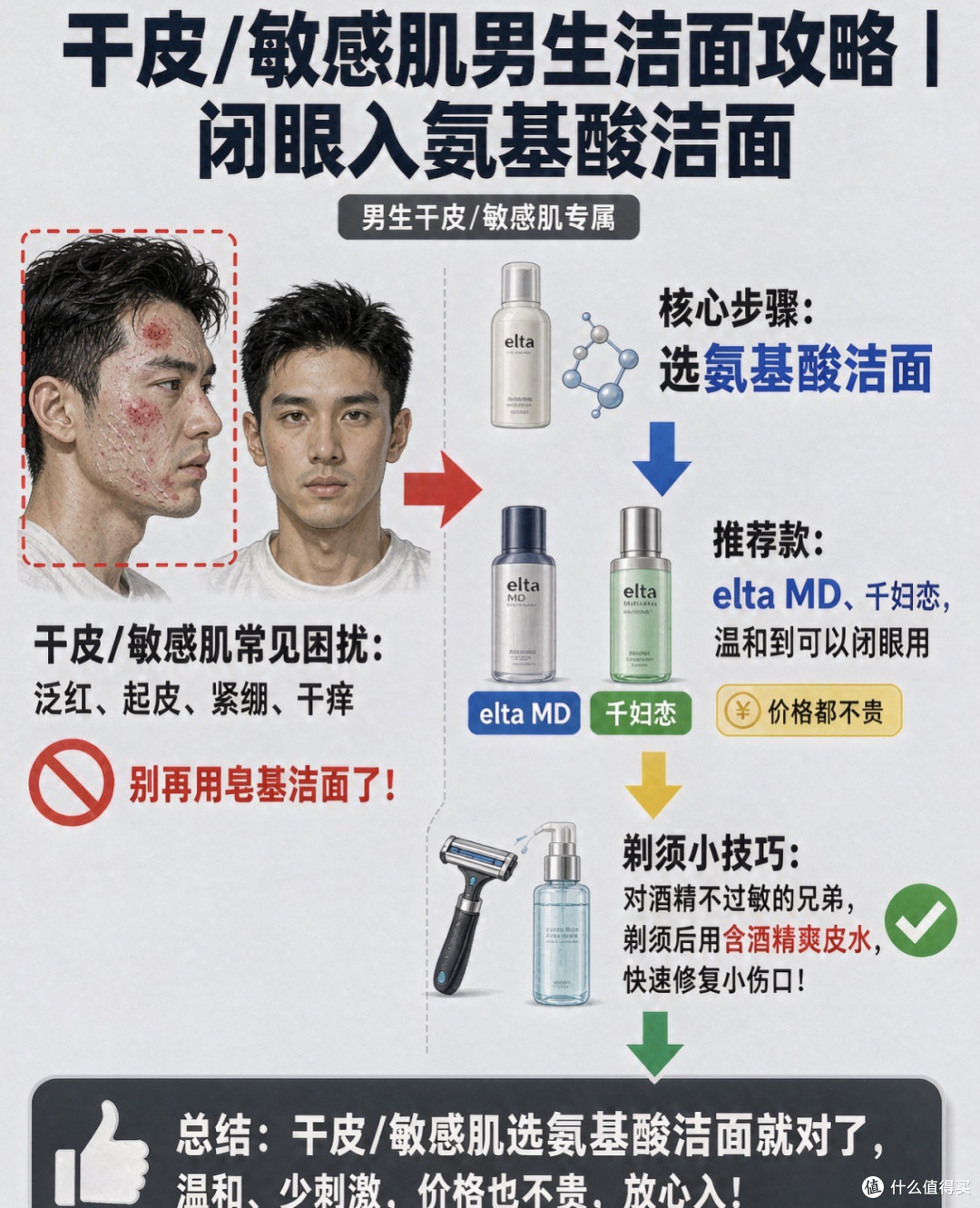 大部分男生清水抹一把就算洗脸——直男护肤指南,建议转给好兄弟