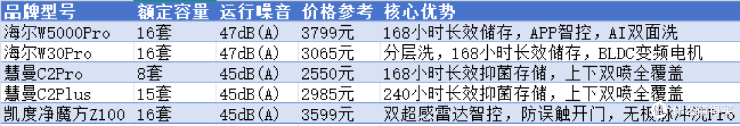 洗碗机推荐,最终我选择了慧曼C2pro