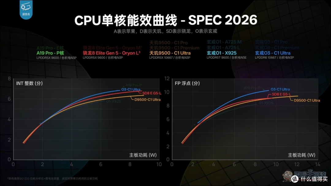 玄戒O3跑分吊打旗舰,但一万元首发我劝你别冲