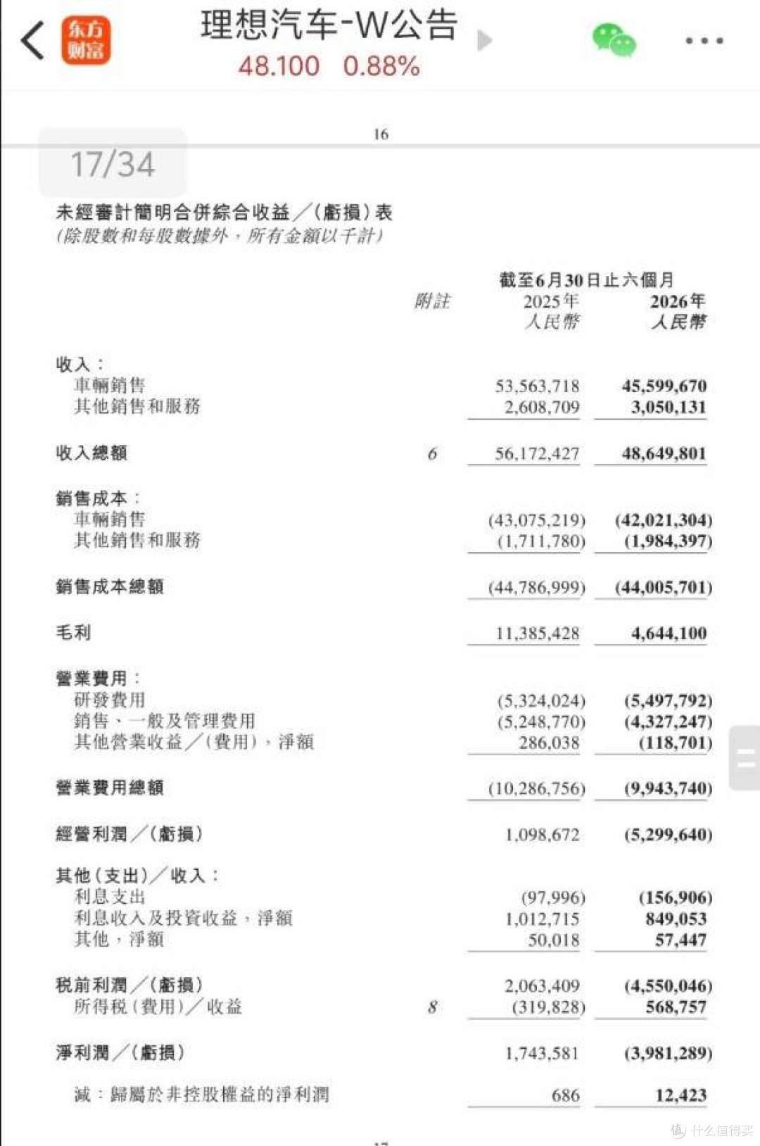 理想汽车半年亏40亿!二季度营收下滑15.1%,汽车做不了了吗?