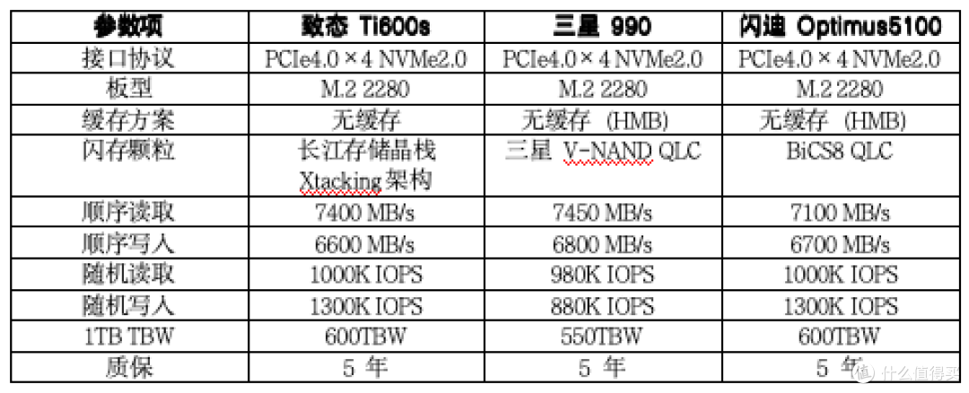 热门新品固态硬盘推荐：三款PCIe4.0高速新品怎么挑