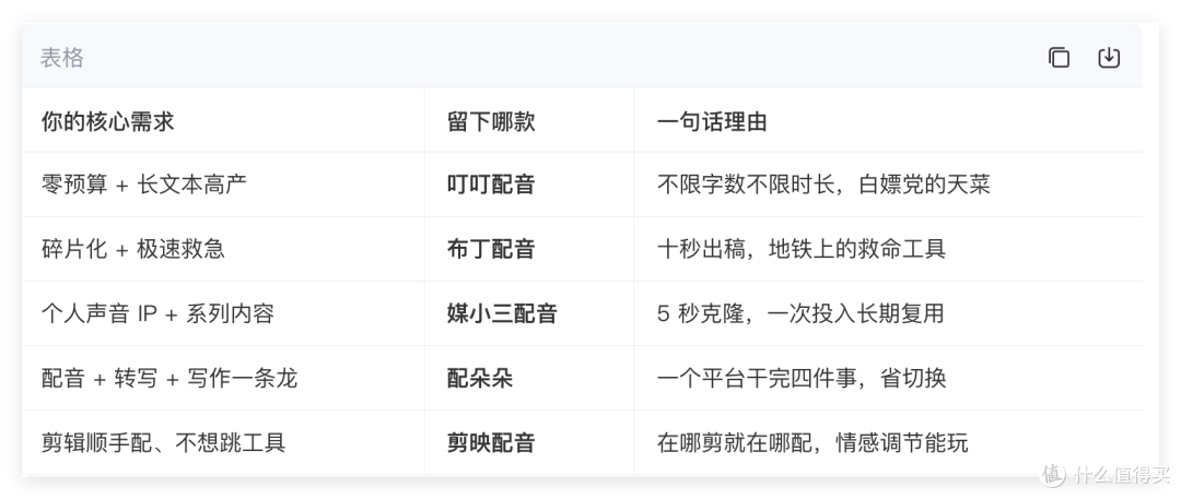 对比 9 款 AI 配音,短视频博主只留下 3 款