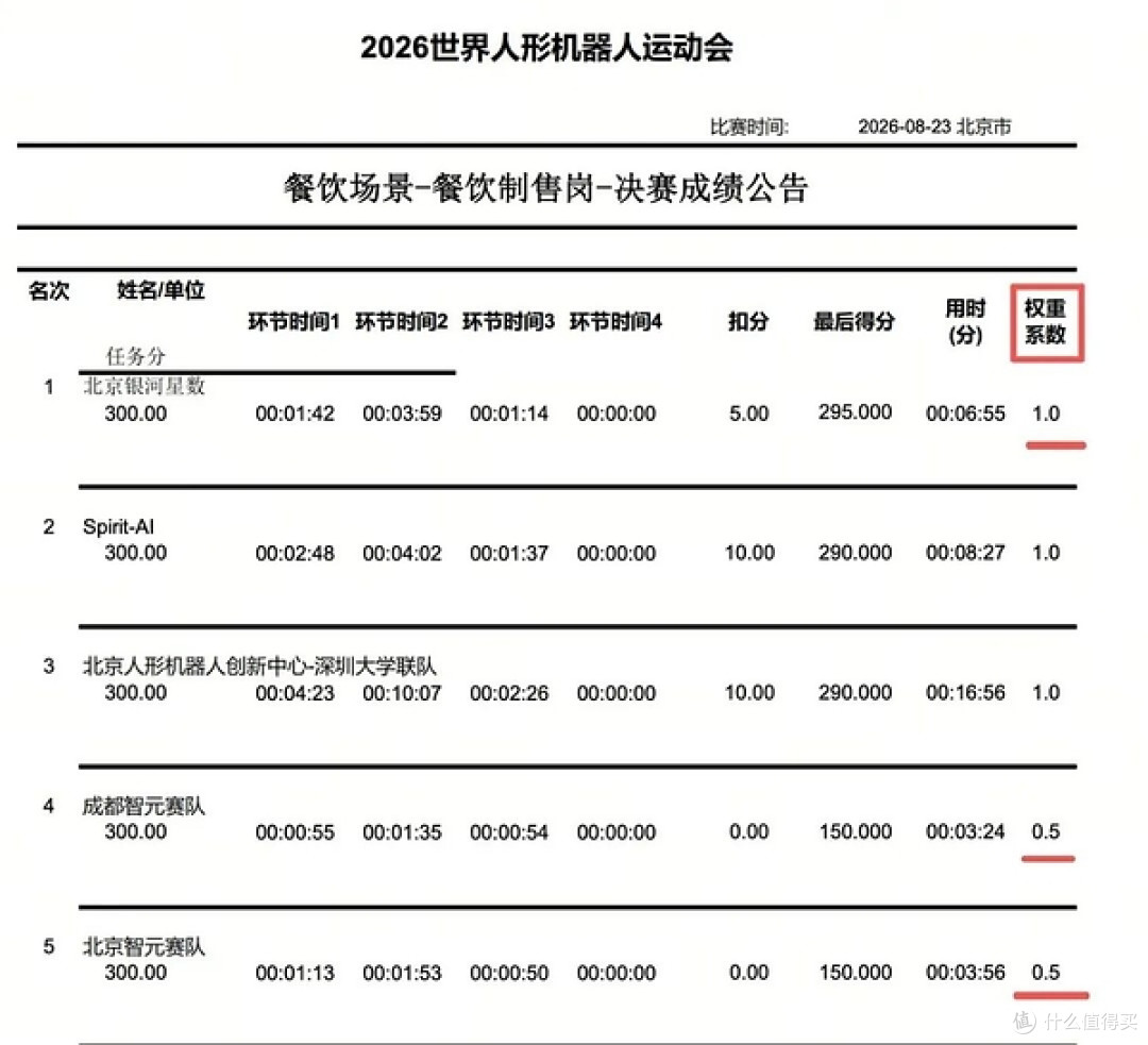 夺冠率100%!银河通用包揽家庭餐饮商超三大最难赛项金牌