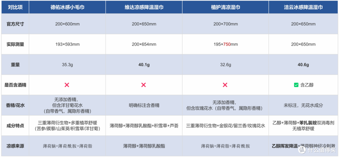 夏日续命神器驾到,4款冰感湿巾无广I开箱实测