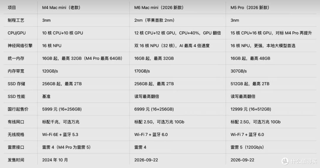 从4499涨到6999,Mac mini的性价比神话要翻篇了?