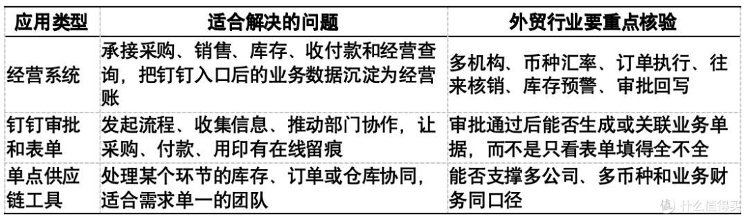 外贸公司钉钉选供应链应用:多公司多币种业务的选型心得