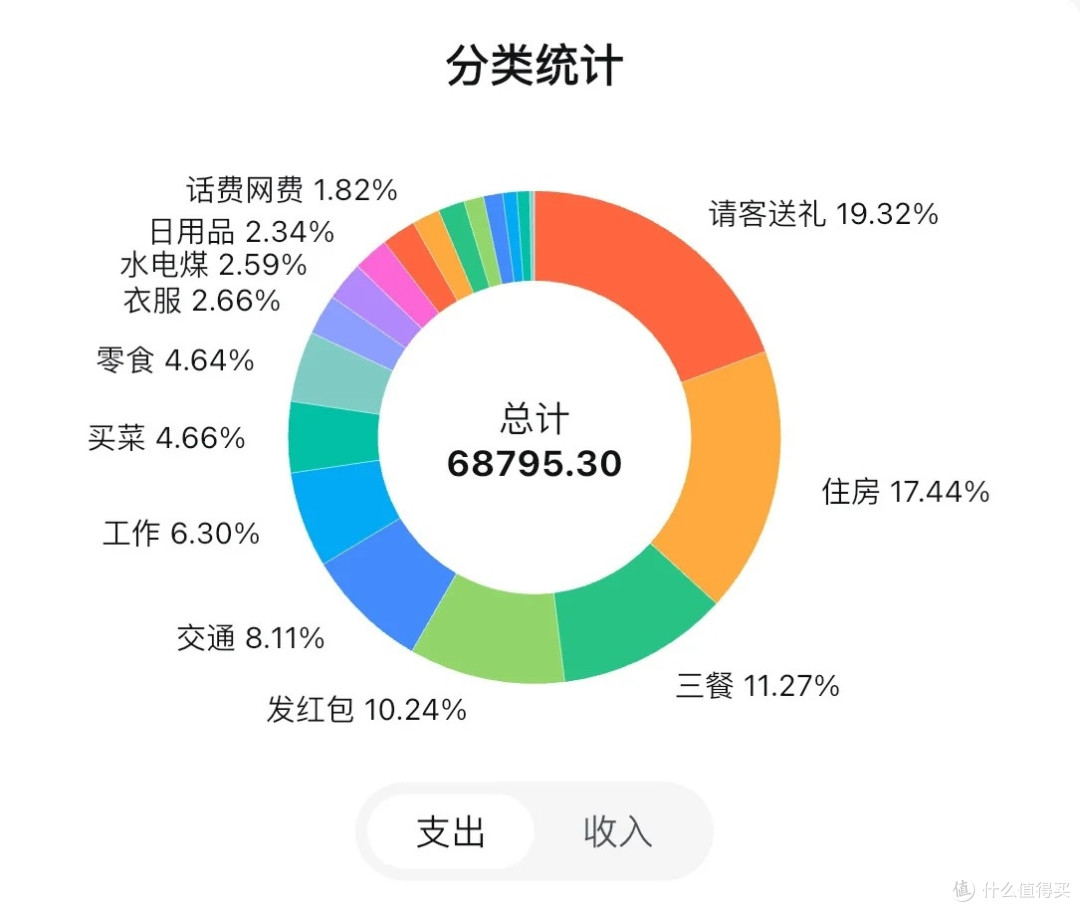 2025 年度收支总结｜还清旧债，终于开始存钱了