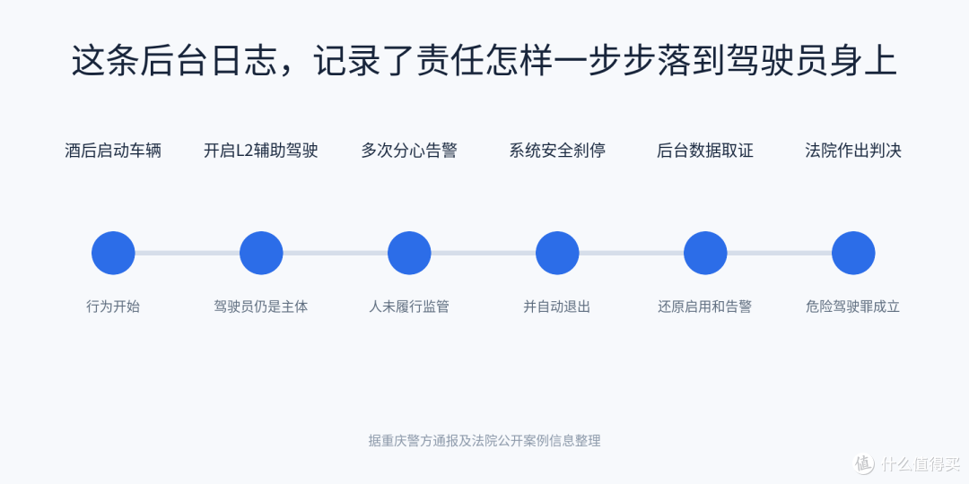 辅助驾驶后台日志时间线