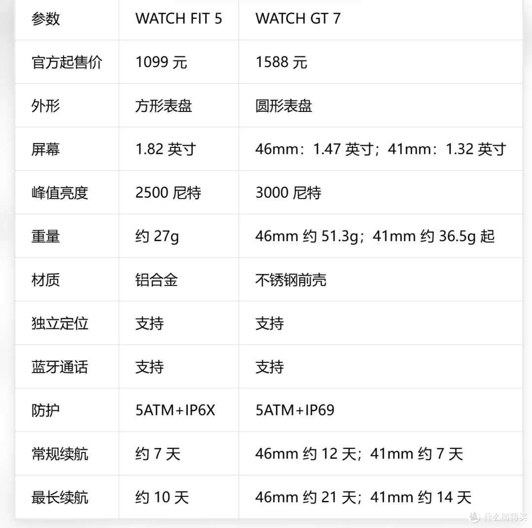 华为 FIT 5 和 GT 7 差近 500 元,怎么选?