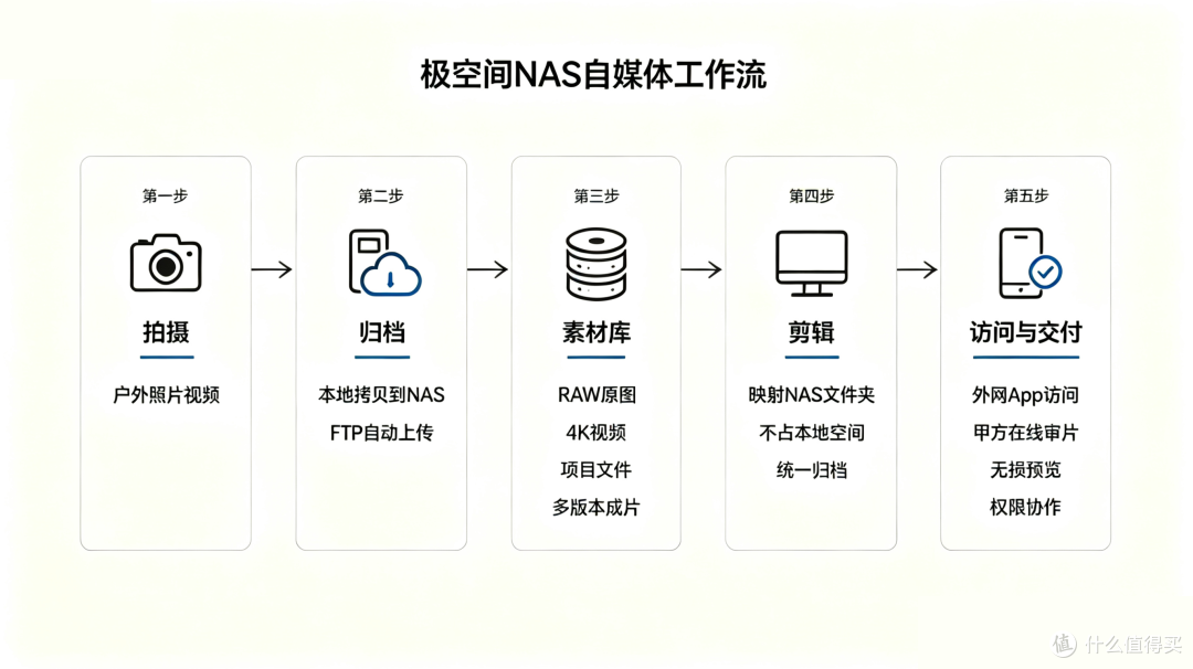 装修治好了「存储内耗」:把工作室搬进客厅,全靠私有云实现闭环