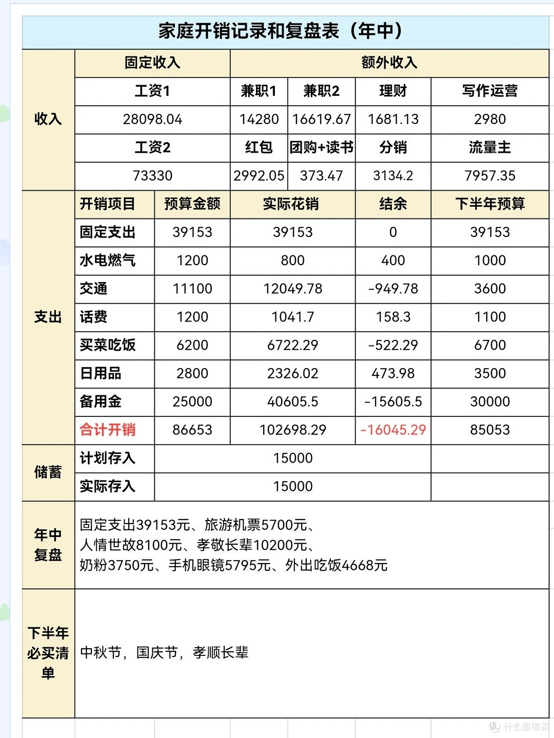 2026 年中记账复盘|守住中年人的钱袋子,花在刀刃上