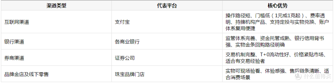 积存金怎么买?门槛多少?需要开户吗?选对渠道更关键