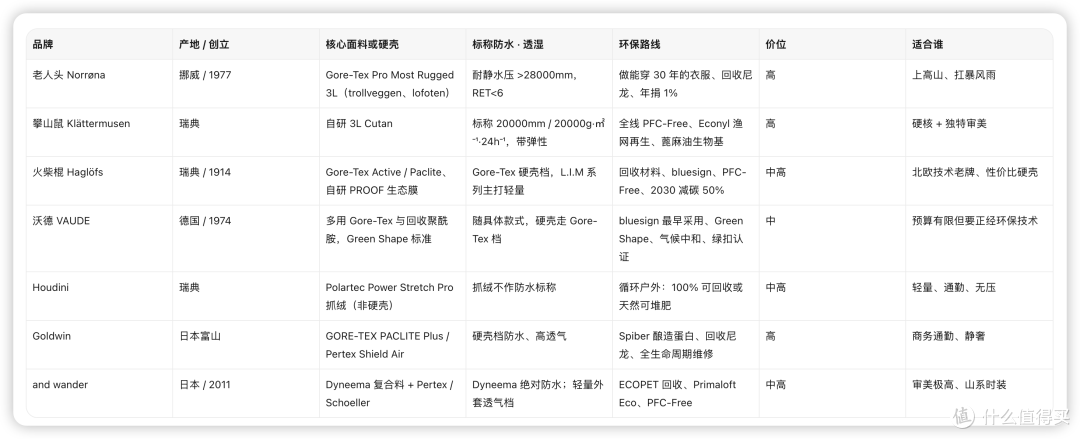 不再为 Logo 买单:7 只让中年男人甘心掏腰包的硬核户外牌