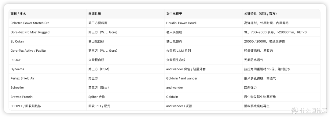 不再为 Logo 买单:7 只让中年男人甘心掏腰包的硬核户外牌