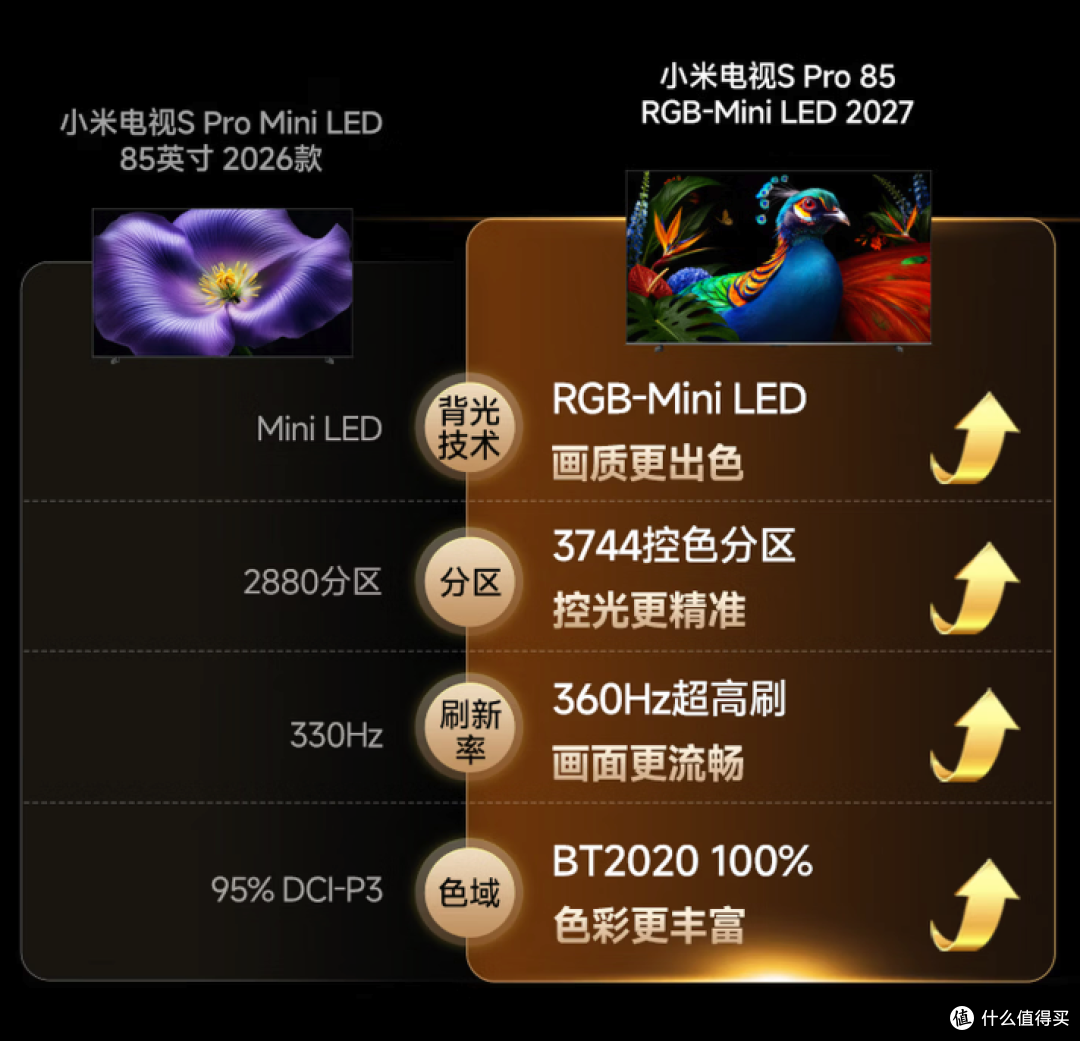 小米首款RGB-Mini LED电视亮相:S Pro 2027正式开启预约,最高4860分区+5000niits