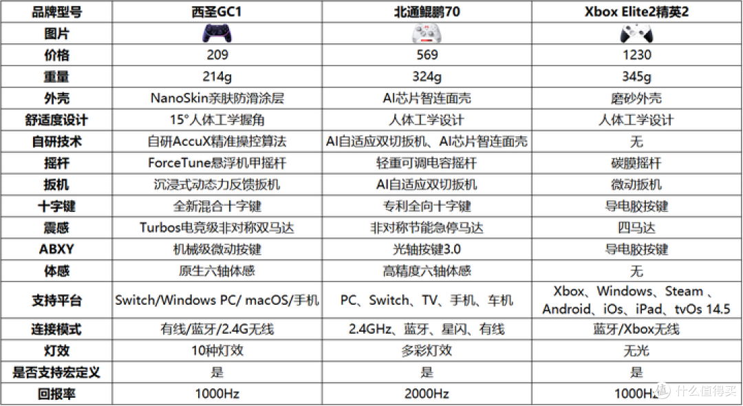 北通游戏手柄好用吗?游戏手柄综合体验对比测评!