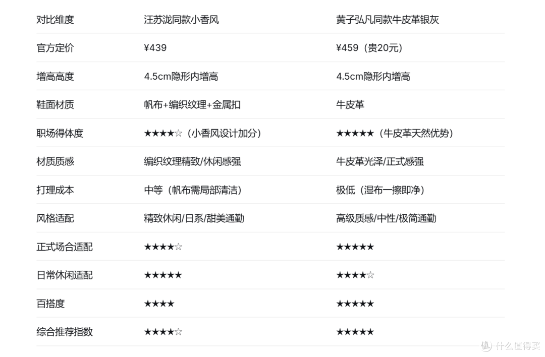 汪苏泷小香风 vs 黄子弘凡牛皮革，谁才是职场新人第一双？