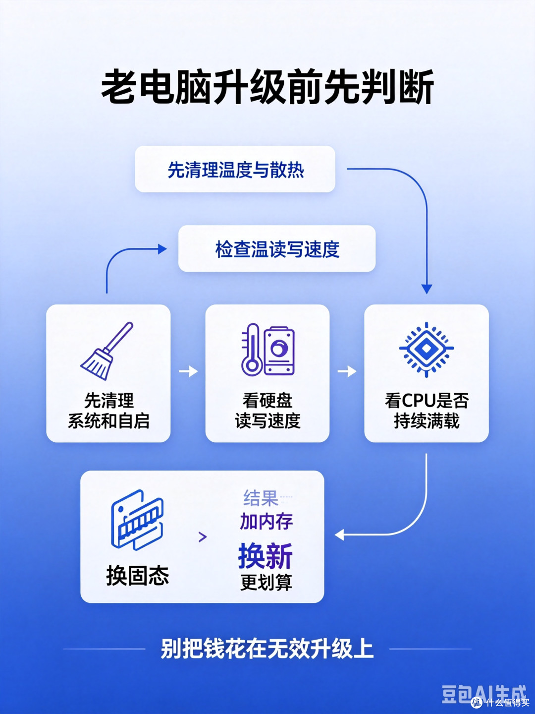 老电脑卡顿不要急着淘汰，升级配件前先分清瓶颈在哪里