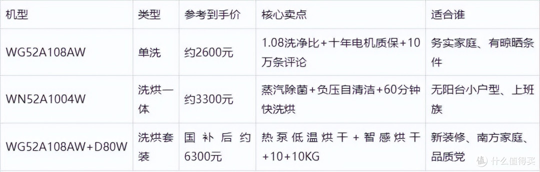 西门子洗衣机哪个系列好?2026最建议买的三款西门子洗衣机