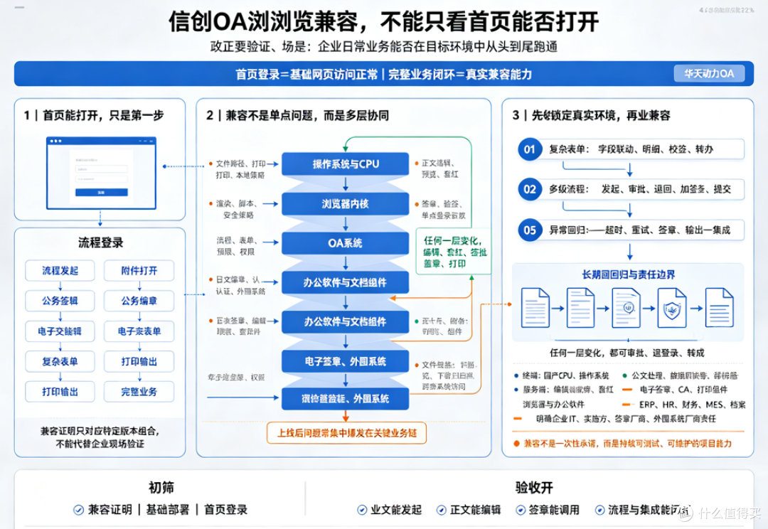 信创OA采购避坑:浏览器能打开首页,不代表系统真能用