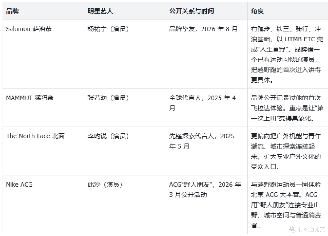 赵奕欢和杨祐宁跑 UTMB:专业户外品牌,为什么开始找明星?