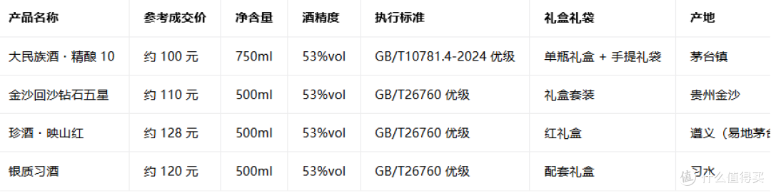 性价比宴席酱酒实测|酒席白酒横向体验,自饮宴席两用酒真实记录