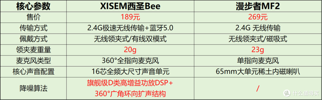 小蜜蜂扩音器哪个好？西圣Bee、漫步者MF2无线扩音器实测体验！