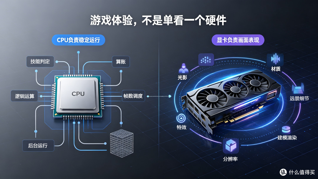 打游戏到底吃CPU还是显卡?