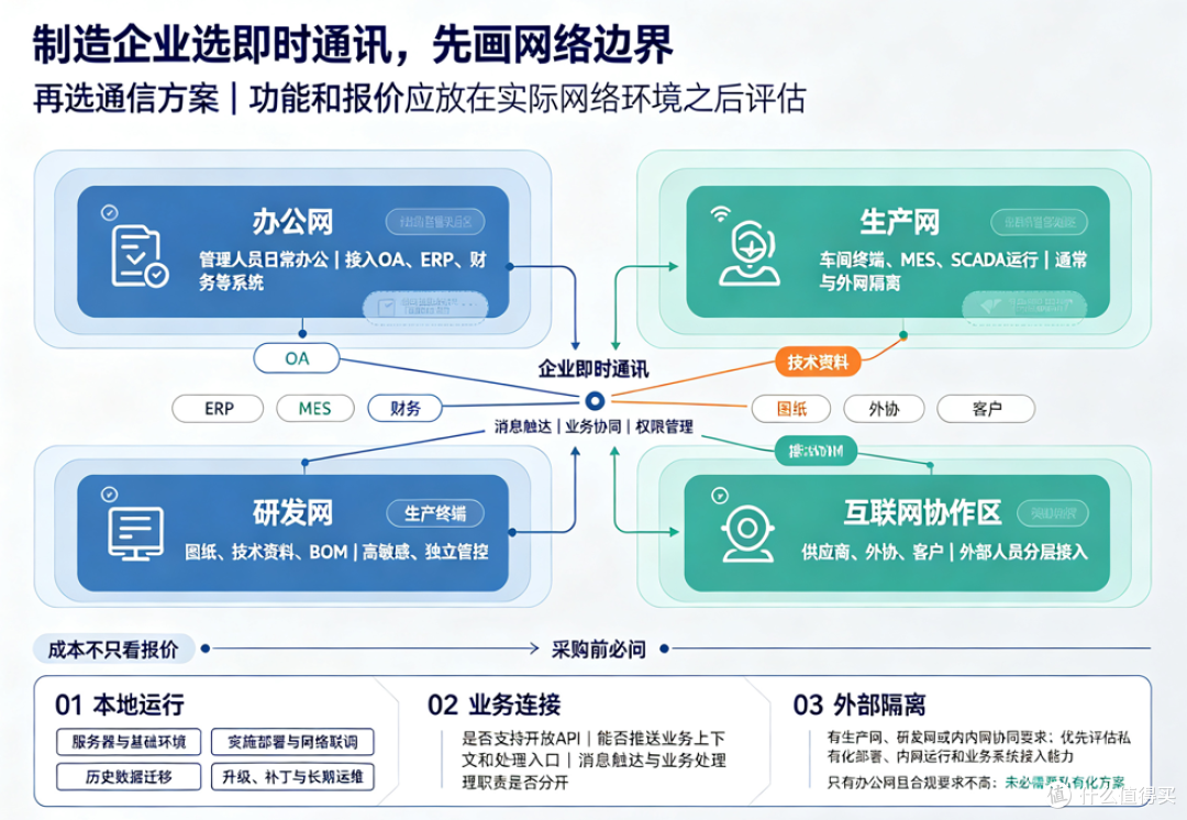 制造企业即时通讯怎么选？办公网、生产网、研发网别用一套标准