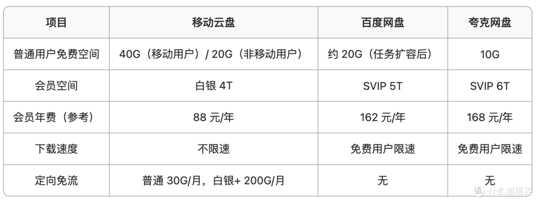 网盘免费空间对比,避开宣传陷