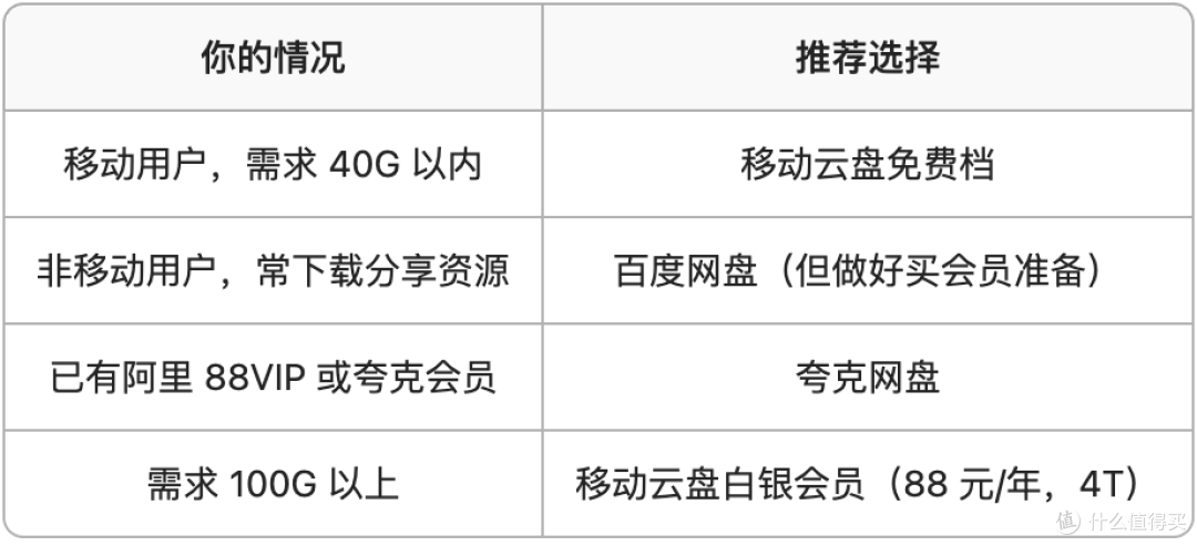 网盘免费空间对比,避开宣传陷