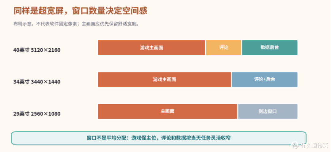游戏直播窗口总不够用?带鱼屏怎么选?