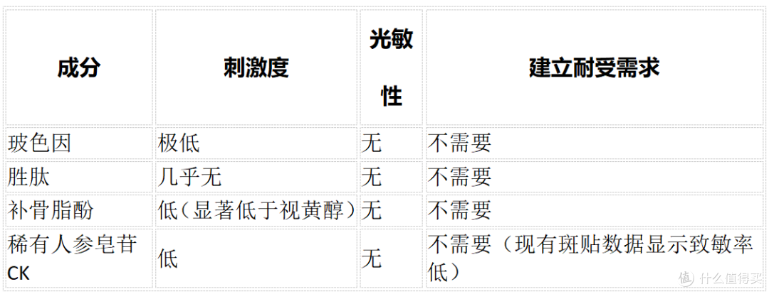 四种温和抗皱成分横评:玻色因、胜肽、补骨脂酚、稀有人参皂苷CK