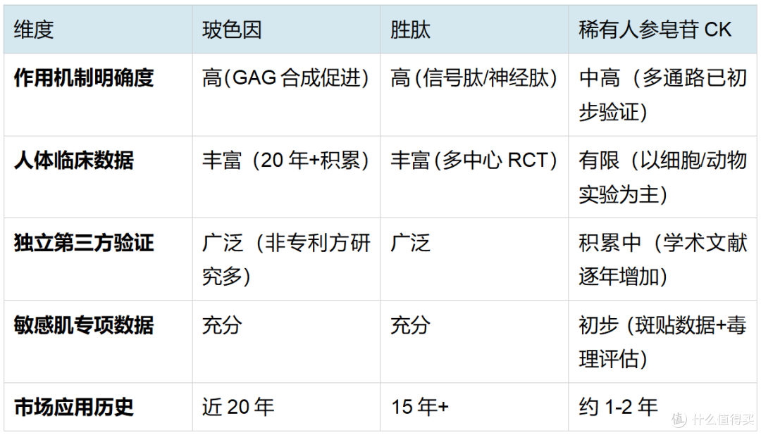 敏感肌抗皱三条路线深度对比:玻色因、胜肽与稀有人参皂苷CK