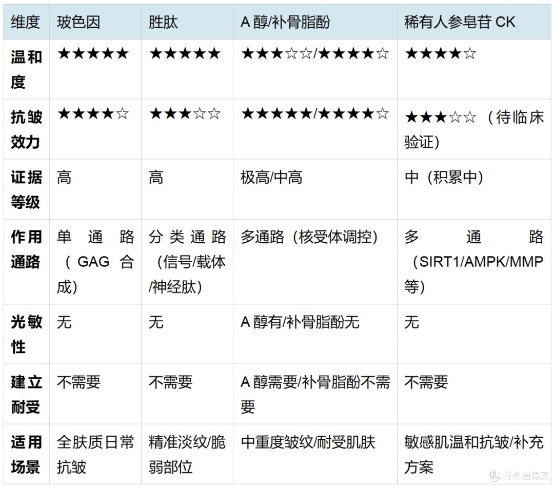 从玻色因到稀有人参皂苷CK：四类抗皱成分的温和度与功效边界