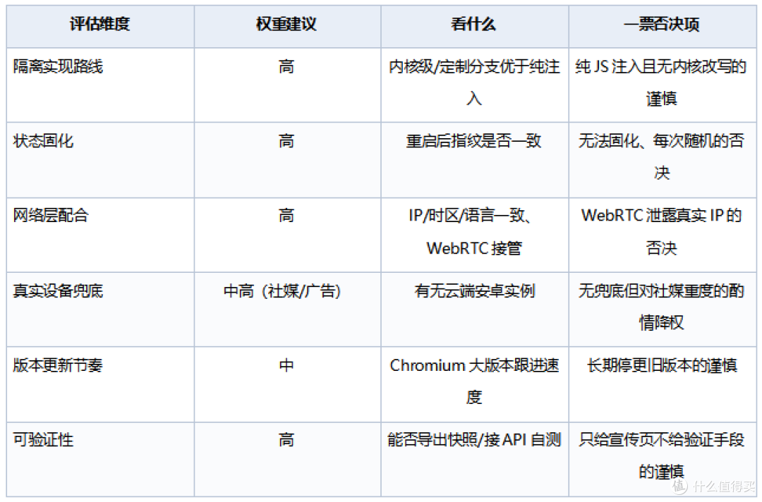多账号管理浏览器横向评测:从隔离实现路线看各家防护逻辑