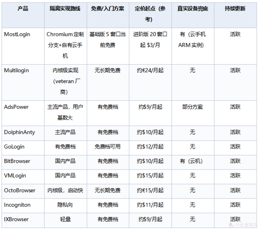 多账号管理浏览器横向评测:从隔离实现路线看各家防护逻辑