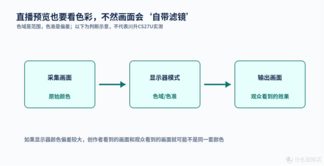 内容创作者挑显示器,先把信号链理顺