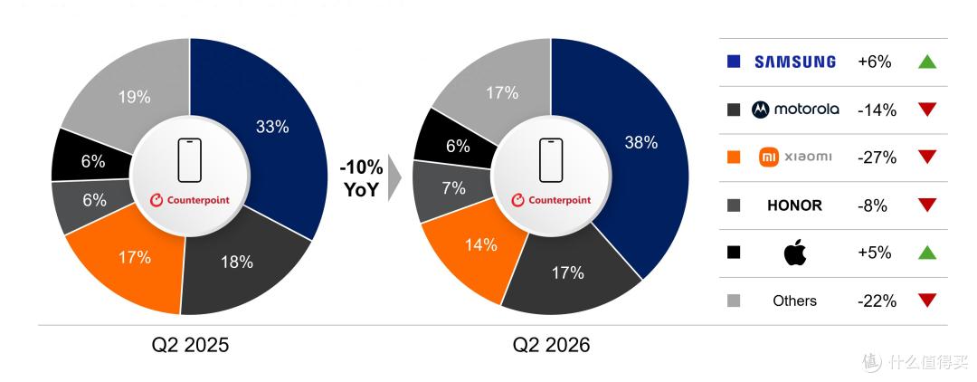 2026年Q2拉美手机市场:大盘同比下跌 10%,三星拿下38%市场份额