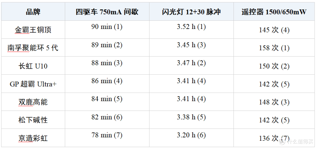 2026年7款5号碱性电池测评对比:长虹、南孚等测评按真实设备寿命