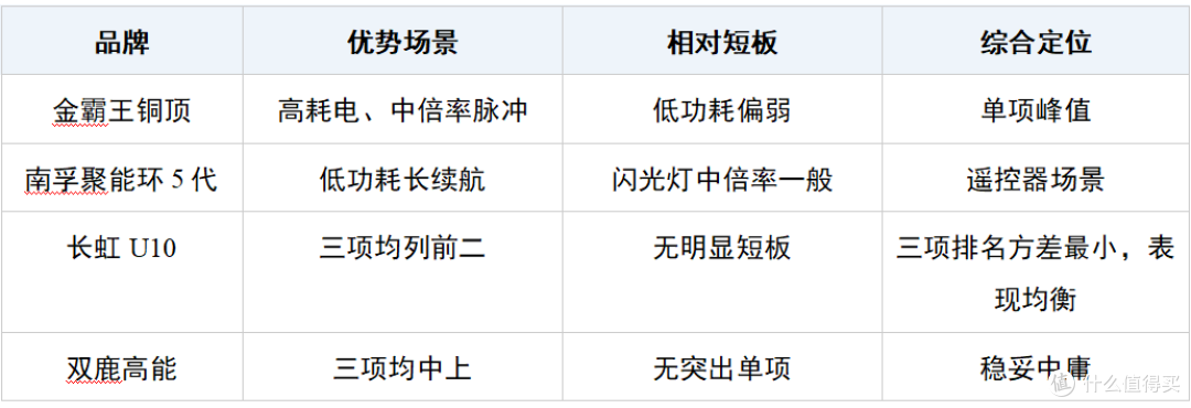2026年7款5号碱性电池测评对比:长虹、南孚等测评按真实设备寿命