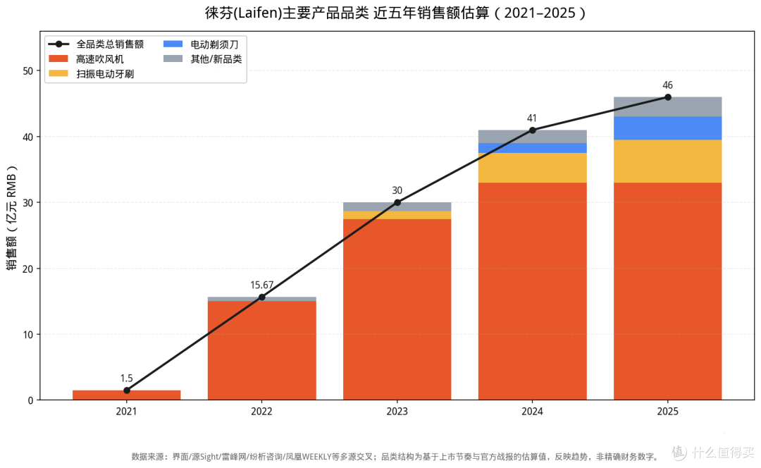 9块9的刷头说没就没，徕芬的“升级”把老用户整破防了？