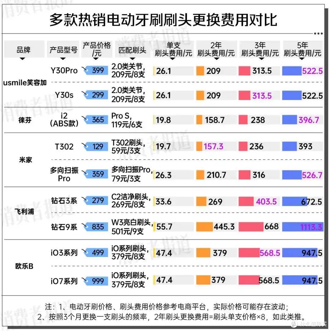 9块9的刷头说没就没，徕芬的“升级”把老用户整破防了？