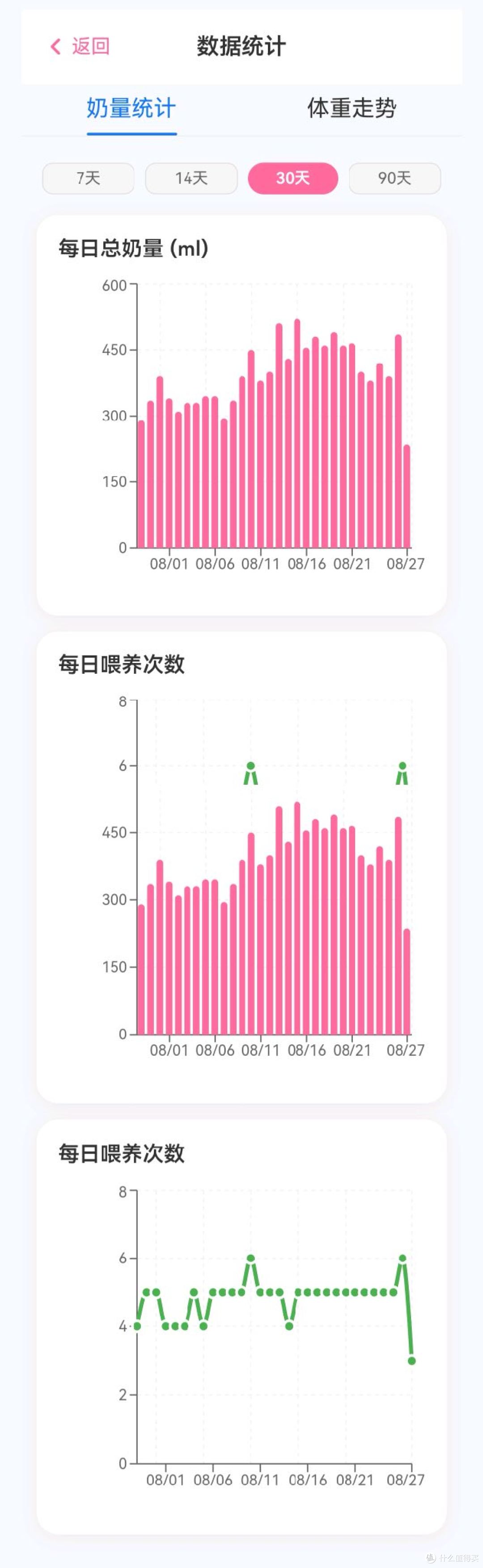 奶量与体重走势图