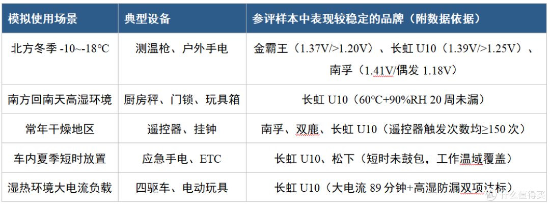 2026年长虹南孚等5号碱性电池极端环境:低温与宽温域实测