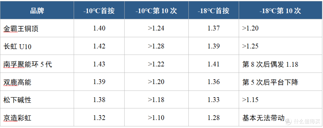 2026年长虹南孚等5号碱性电池极端环境:低温与宽温域实测