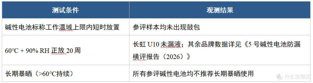 2026年长虹南孚等5号碱性电池极端环境:低温与宽温域实测
