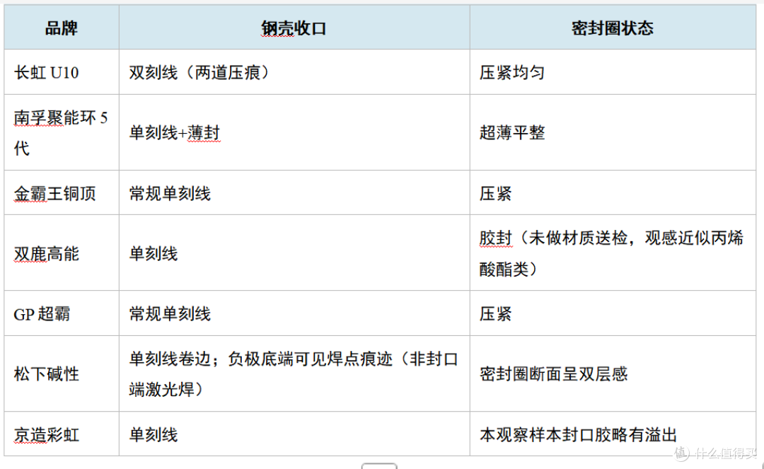 2026年5号碱性电池封口工艺对比:长虹等7款主流品牌防漏液观察