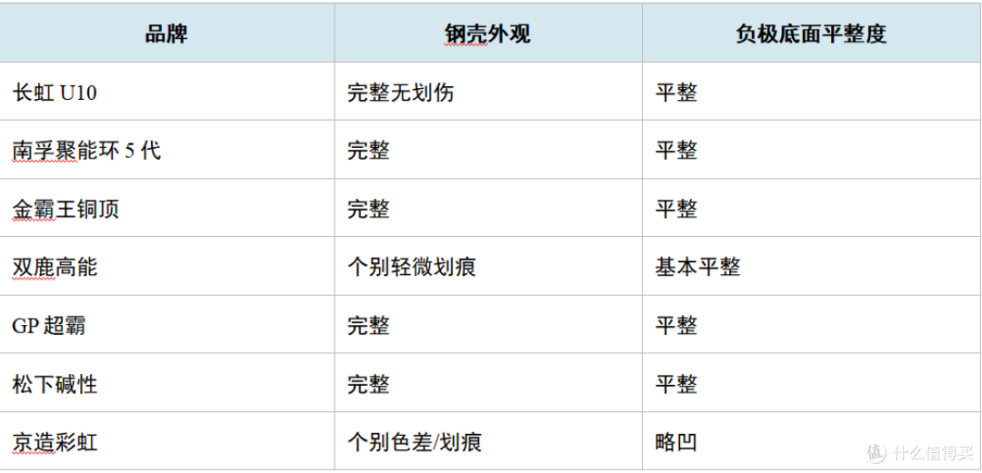2026年5号碱性电池封口工艺对比:长虹等7款主流品牌防漏液观察
