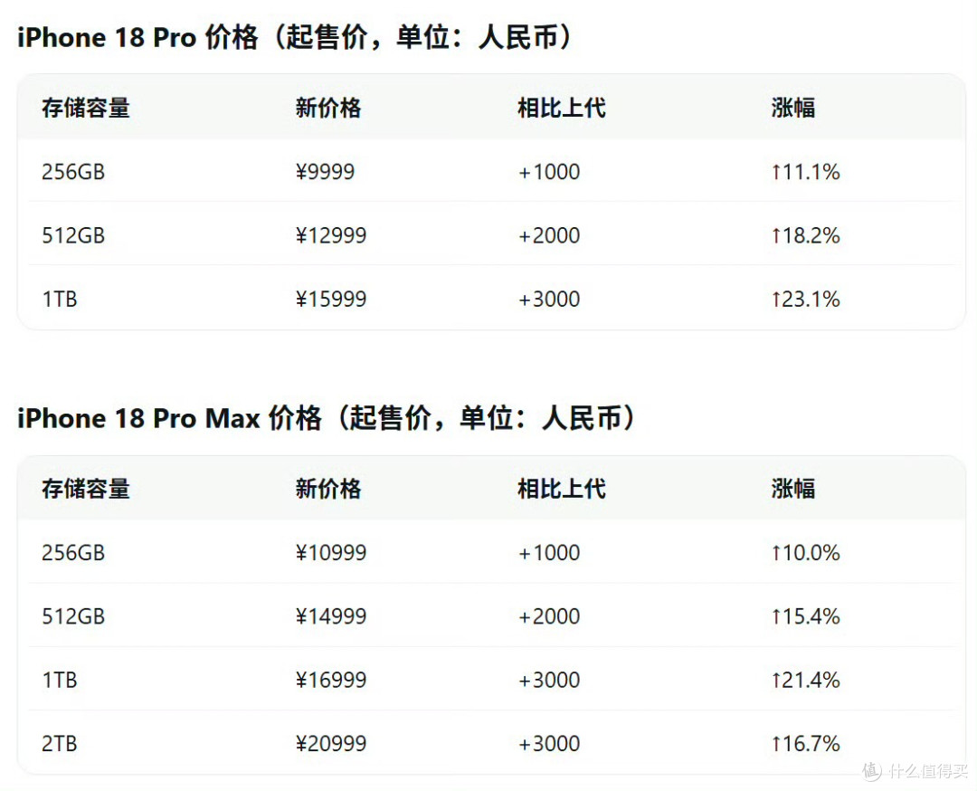 iPhone18Pro灵动岛缩小35%?预测起售价直接破万